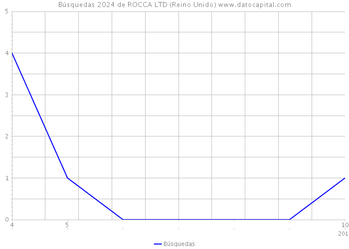 Búsquedas 2024 de ROCCA LTD (Reino Unido) 