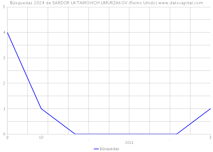 Búsquedas 2024 de SARDOR UKTAMOVICH UMURZAKOV (Reino Unido) 