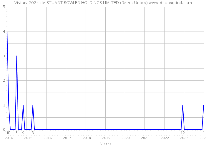 Visitas 2024 de STUART BOWLER HOLDINGS LIMITED (Reino Unido) 