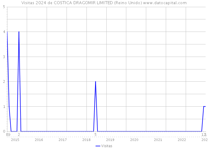 Visitas 2024 de COSTICA DRAGOMIR LIMITED (Reino Unido) 