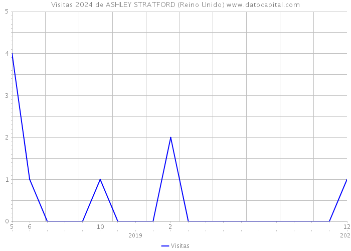 Visitas 2024 de ASHLEY STRATFORD (Reino Unido) 