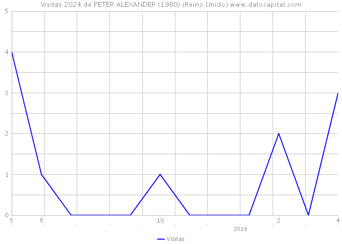 Visitas 2024 de PETER ALEXANDER (1980) (Reino Unido) 