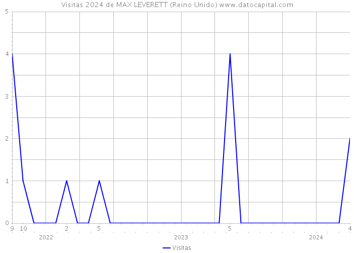 Visitas 2024 de MAX LEVERETT (Reino Unido) 