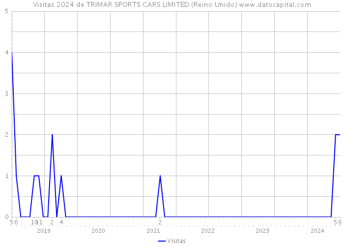 Visitas 2024 de TRIMAR SPORTS CARS LIMITED (Reino Unido) 