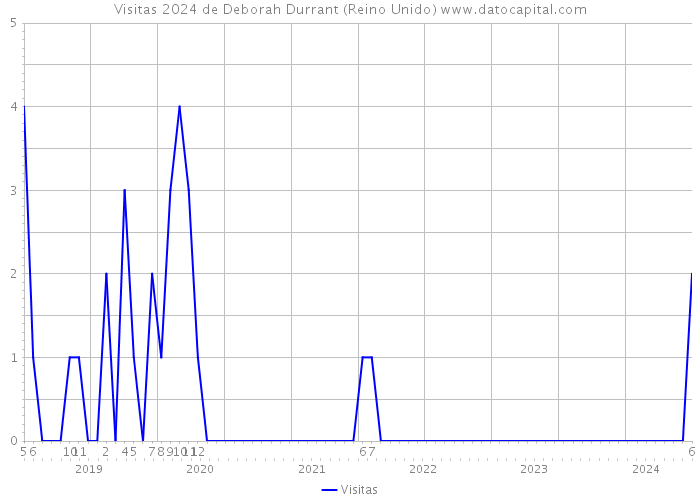 Visitas 2024 de Deborah Durrant (Reino Unido) 