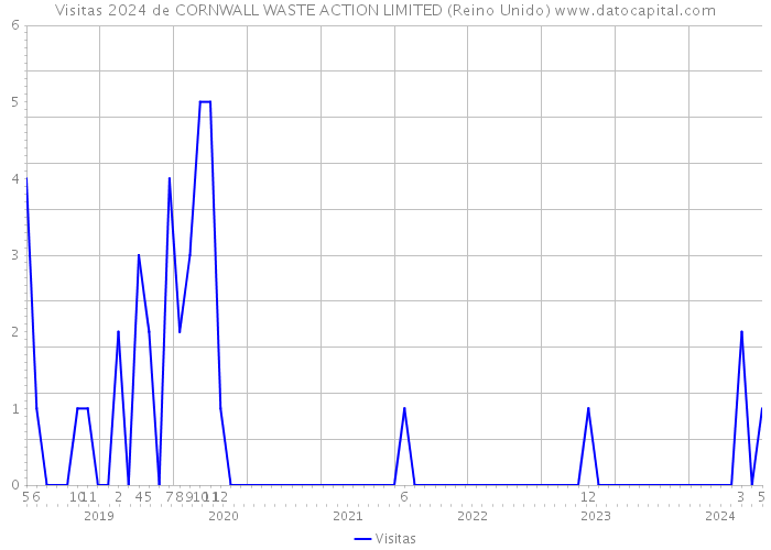 Visitas 2024 de CORNWALL WASTE ACTION LIMITED (Reino Unido) 