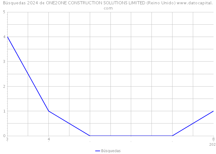 Búsquedas 2024 de ONE2ONE CONSTRUCTION SOLUTIONS LIMITED (Reino Unido) 