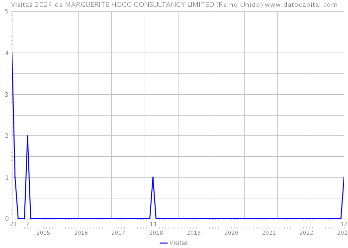 Visitas 2024 de MARGUERITE HOGG CONSULTANCY LIMITED (Reino Unido) 