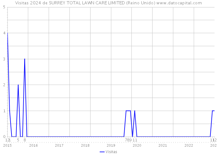 Visitas 2024 de SURREY TOTAL LAWN CARE LIMITED (Reino Unido) 