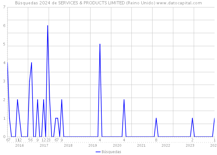 Búsquedas 2024 de SERVICES & PRODUCTS LIMITED (Reino Unido) 