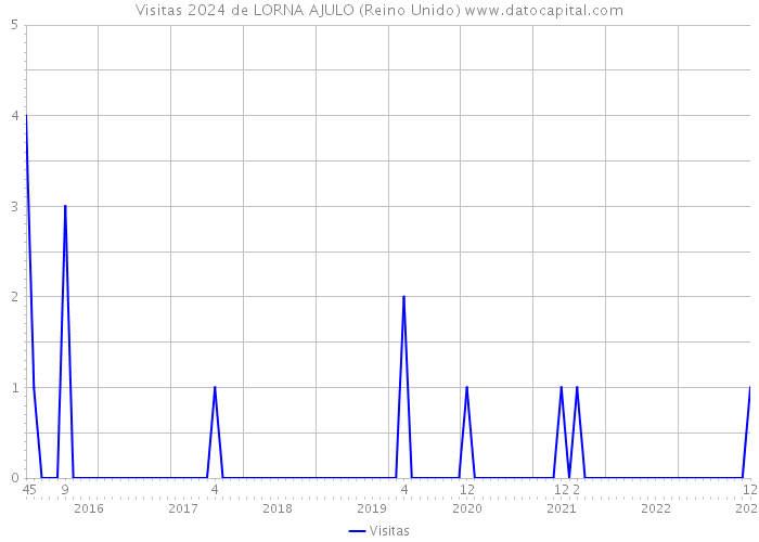 Visitas 2024 de LORNA AJULO (Reino Unido) 