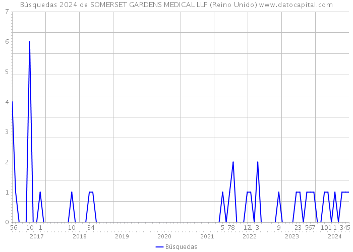 Búsquedas 2024 de SOMERSET GARDENS MEDICAL LLP (Reino Unido) 