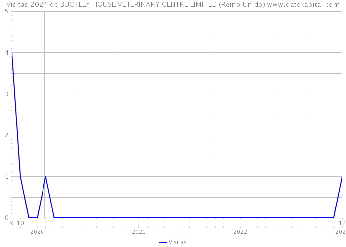 Visitas 2024 de BUCKLEY HOUSE VETERINARY CENTRE LIMITED (Reino Unido) 