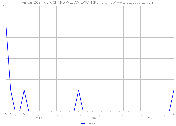 Visitas 2024 de RICHARD WILLIAM ERWIN (Reino Unido) 