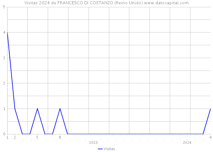 Visitas 2024 de FRANCESCO DI COSTANZO (Reino Unido) 