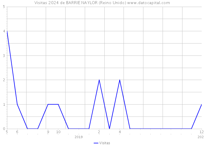 Visitas 2024 de BARRIE NAYLOR (Reino Unido) 