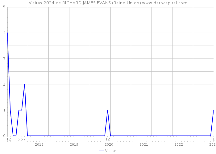 Visitas 2024 de RICHARD JAMES EVANS (Reino Unido) 