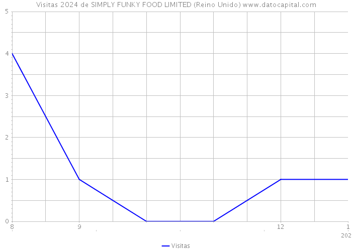 Visitas 2024 de SIMPLY FUNKY FOOD LIMITED (Reino Unido) 