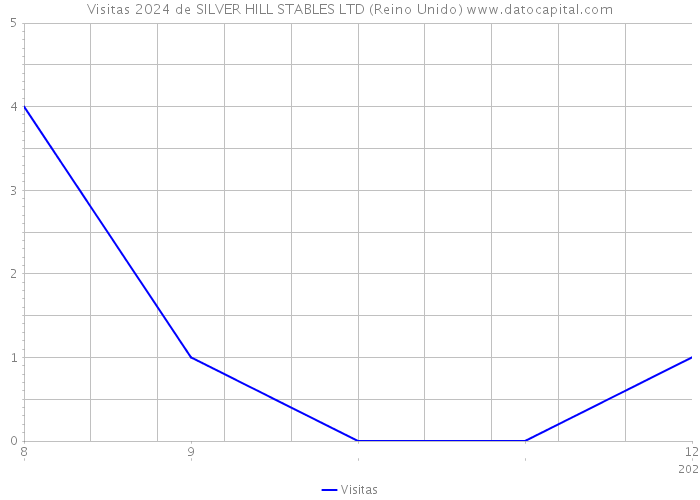 Visitas 2024 de SILVER HILL STABLES LTD (Reino Unido) 