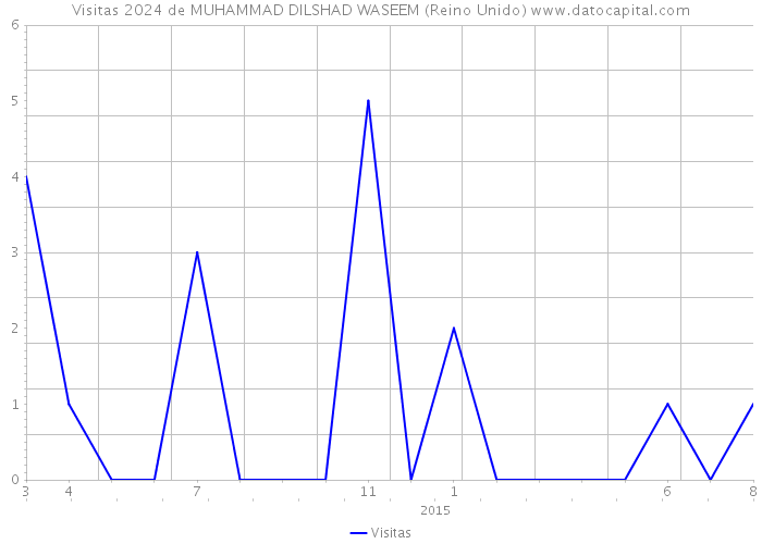 Visitas 2024 de MUHAMMAD DILSHAD WASEEM (Reino Unido) 