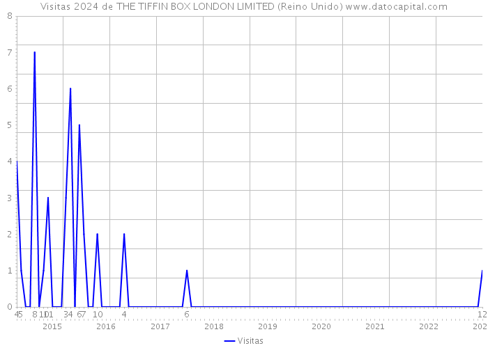 Visitas 2024 de THE TIFFIN BOX LONDON LIMITED (Reino Unido) 
