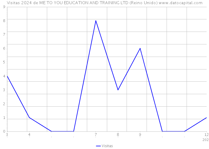 Visitas 2024 de ME TO YOU EDUCATION AND TRAINING LTD (Reino Unido) 