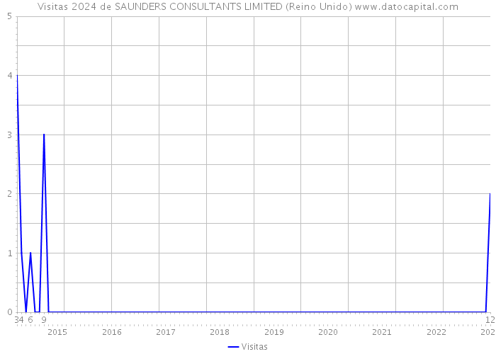 Visitas 2024 de SAUNDERS CONSULTANTS LIMITED (Reino Unido) 