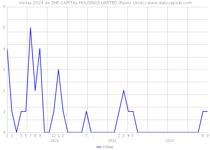 Visitas 2024 de SHP CAPITAL HOLDINGS LIMITED (Reino Unido) 