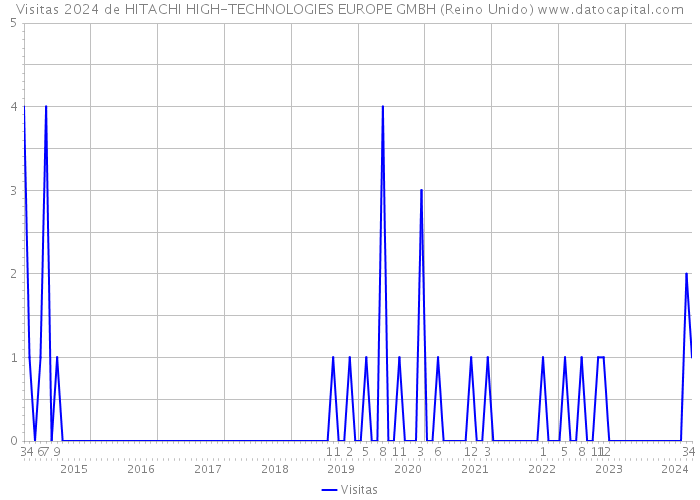 Visitas 2024 de HITACHI HIGH-TECHNOLOGIES EUROPE GMBH (Reino Unido) 
