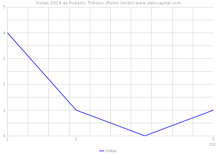 Visitas 2024 de Roberto Tribuno (Reino Unido) 