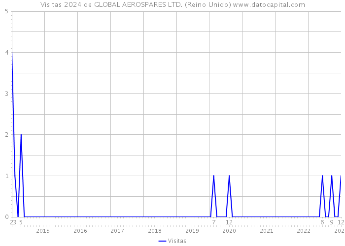 Visitas 2024 de GLOBAL AEROSPARES LTD. (Reino Unido) 