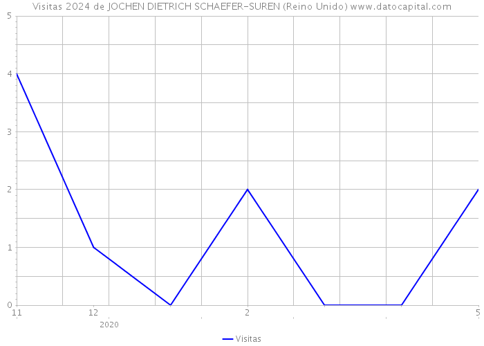 Visitas 2024 de JOCHEN DIETRICH SCHAEFER-SUREN (Reino Unido) 