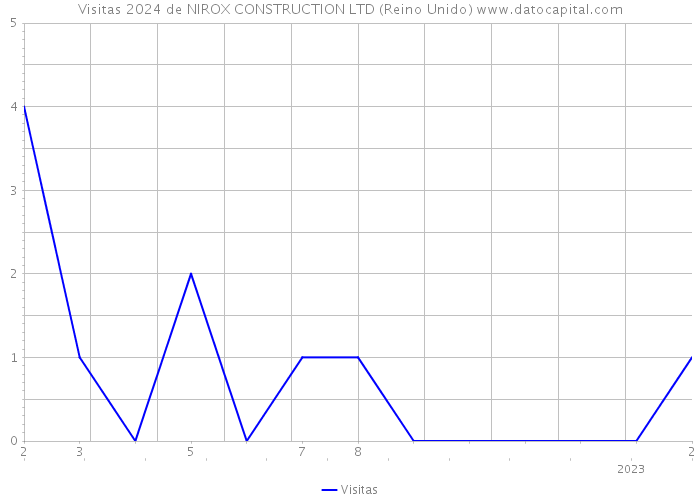 Visitas 2024 de NIROX CONSTRUCTION LTD (Reino Unido) 