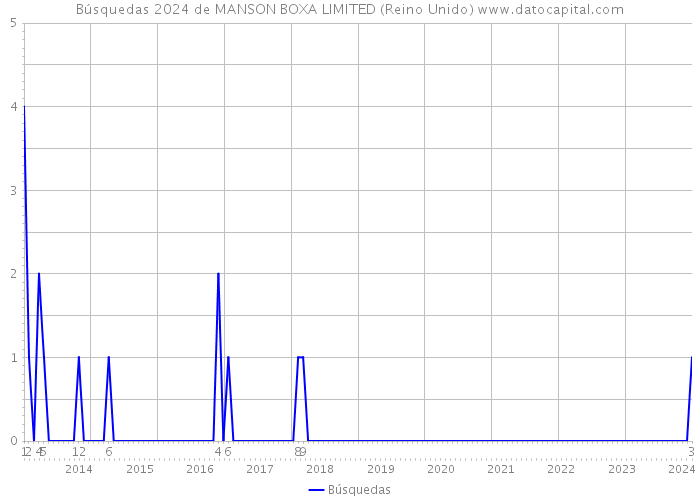 Búsquedas 2024 de MANSON BOXA LIMITED (Reino Unido) 