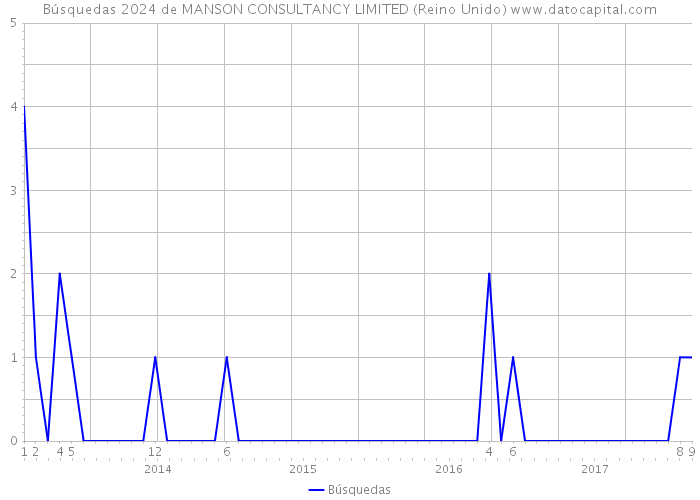 Búsquedas 2024 de MANSON CONSULTANCY LIMITED (Reino Unido) 