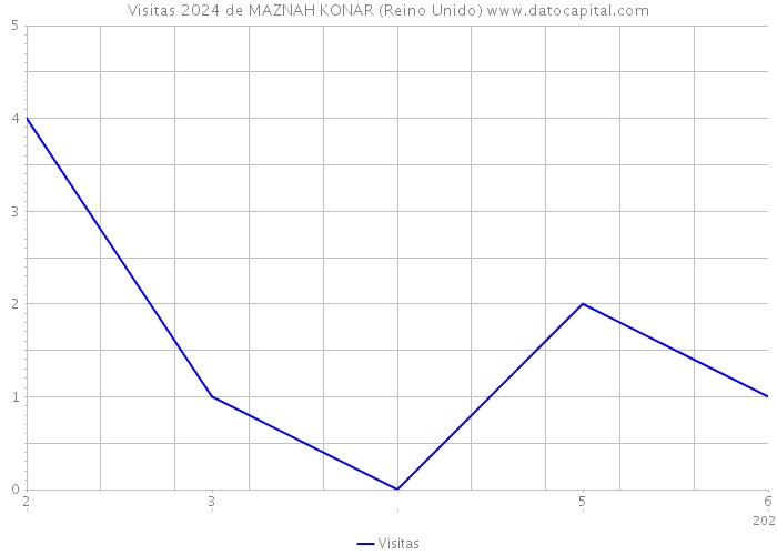 Visitas 2024 de MAZNAH KONAR (Reino Unido) 