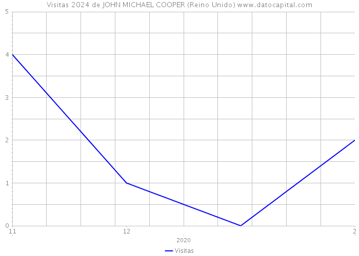 Visitas 2024 de JOHN MICHAEL COOPER (Reino Unido) 