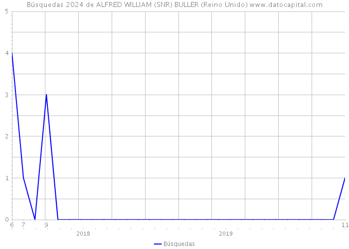 Búsquedas 2024 de ALFRED WILLIAM (SNR) BULLER (Reino Unido) 
