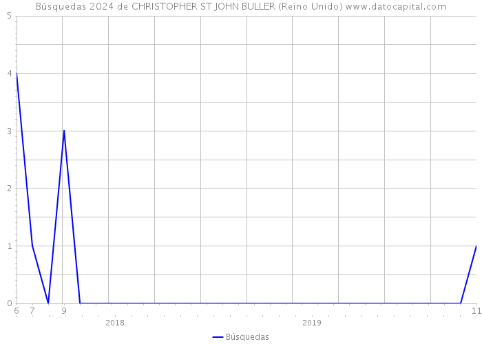 Búsquedas 2024 de CHRISTOPHER ST JOHN BULLER (Reino Unido) 