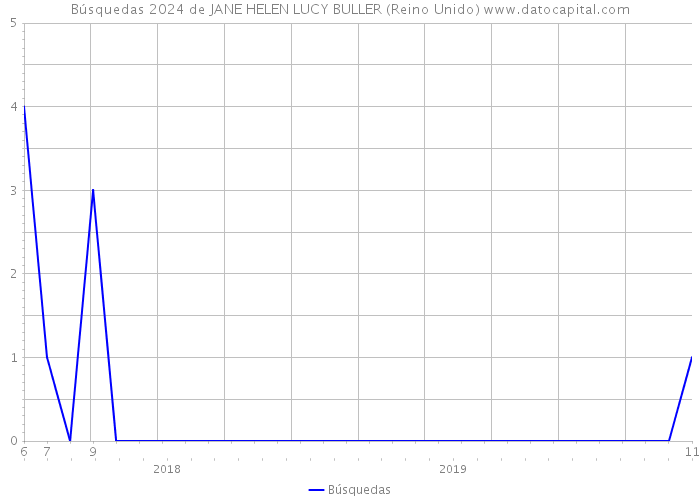 Búsquedas 2024 de JANE HELEN LUCY BULLER (Reino Unido) 