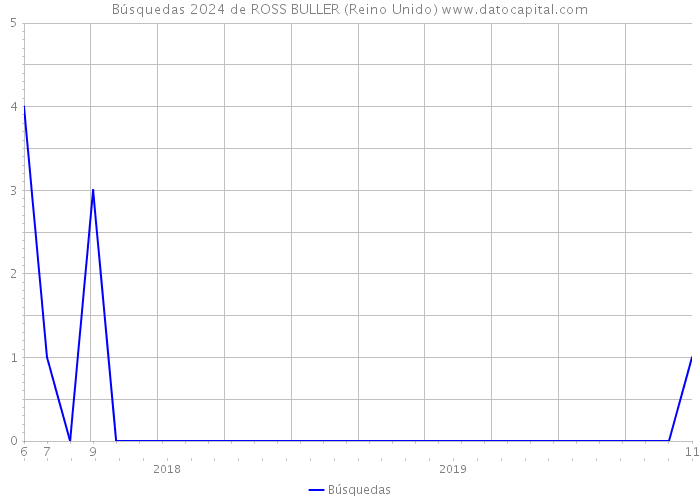 Búsquedas 2024 de ROSS BULLER (Reino Unido) 
