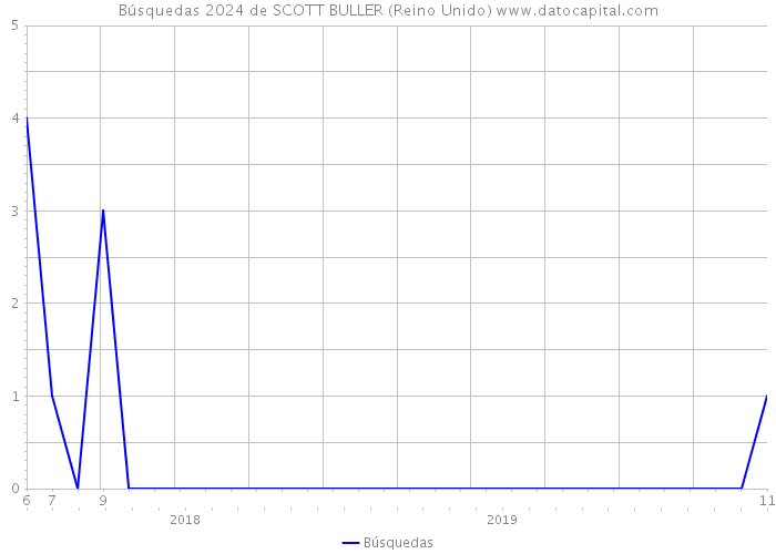 Búsquedas 2024 de SCOTT BULLER (Reino Unido) 