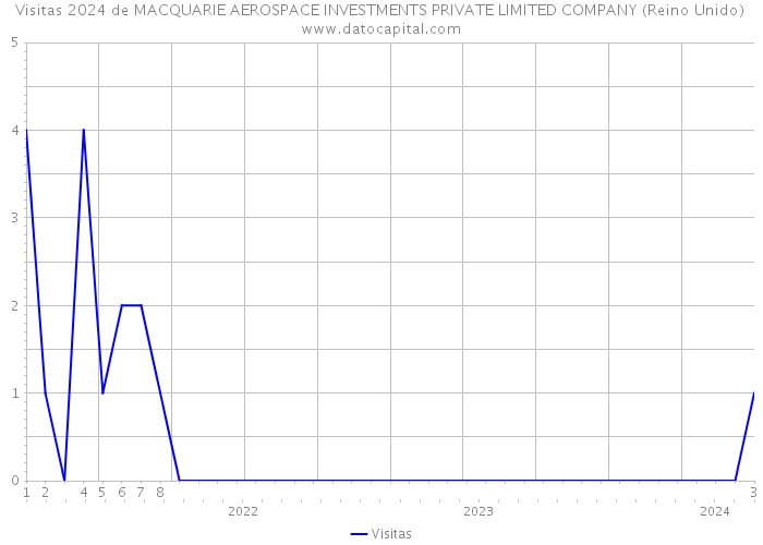 Visitas 2024 de MACQUARIE AEROSPACE INVESTMENTS PRIVATE LIMITED COMPANY (Reino Unido) 