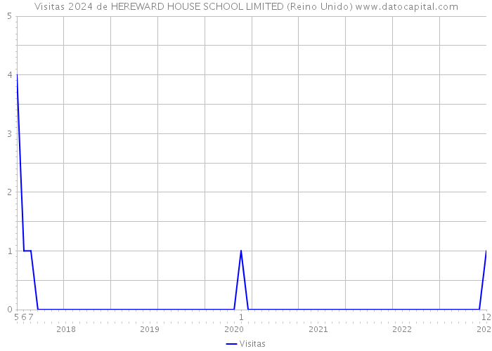 Visitas 2024 de HEREWARD HOUSE SCHOOL LIMITED (Reino Unido) 