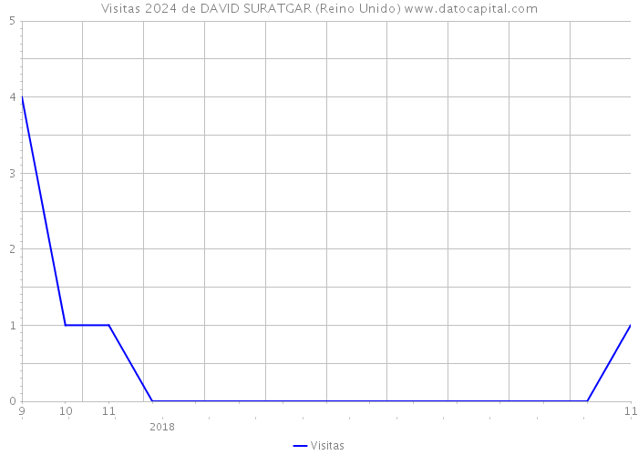 Visitas 2024 de DAVID SURATGAR (Reino Unido) 