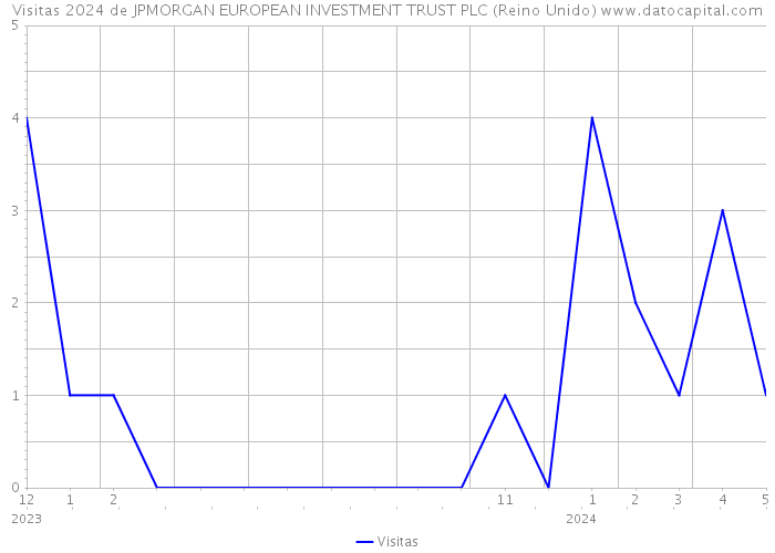 Visitas 2024 de JPMORGAN EUROPEAN INVESTMENT TRUST PLC (Reino Unido) 
