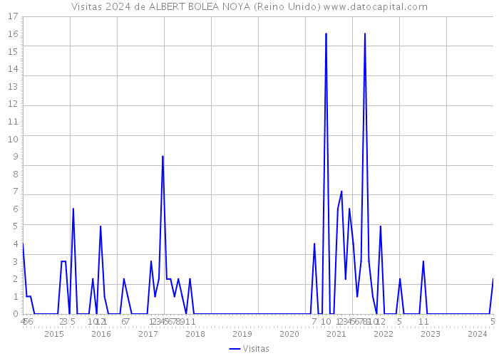 Visitas 2024 de ALBERT BOLEA NOYA (Reino Unido) 