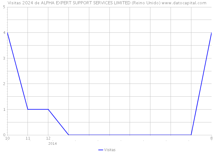 Visitas 2024 de ALPHA EXPERT SUPPORT SERVICES LIMITED (Reino Unido) 