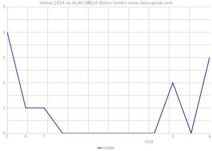 Visitas 2024 de ALAN WELLS (Reino Unido) 