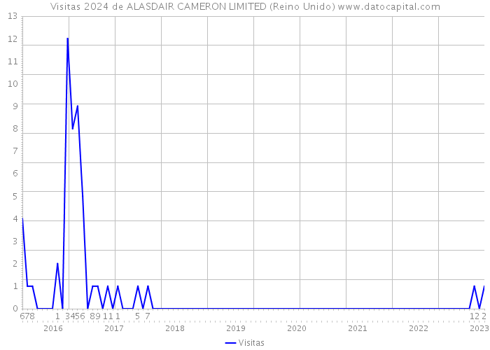 Visitas 2024 de ALASDAIR CAMERON LIMITED (Reino Unido) 